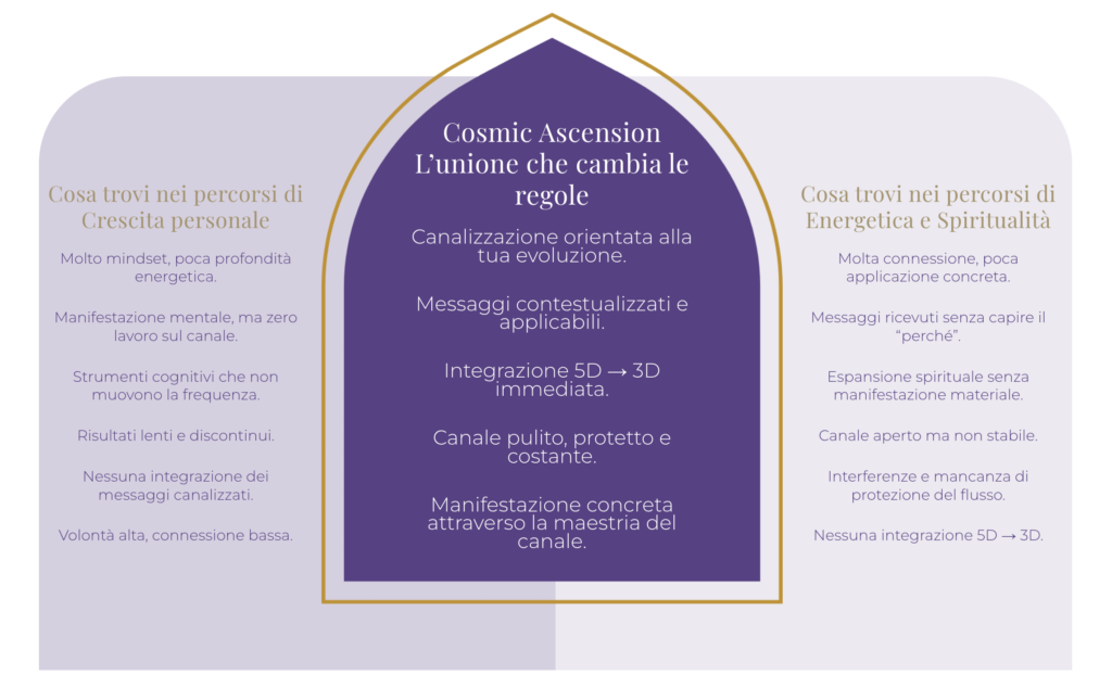 Cosmic Ascension