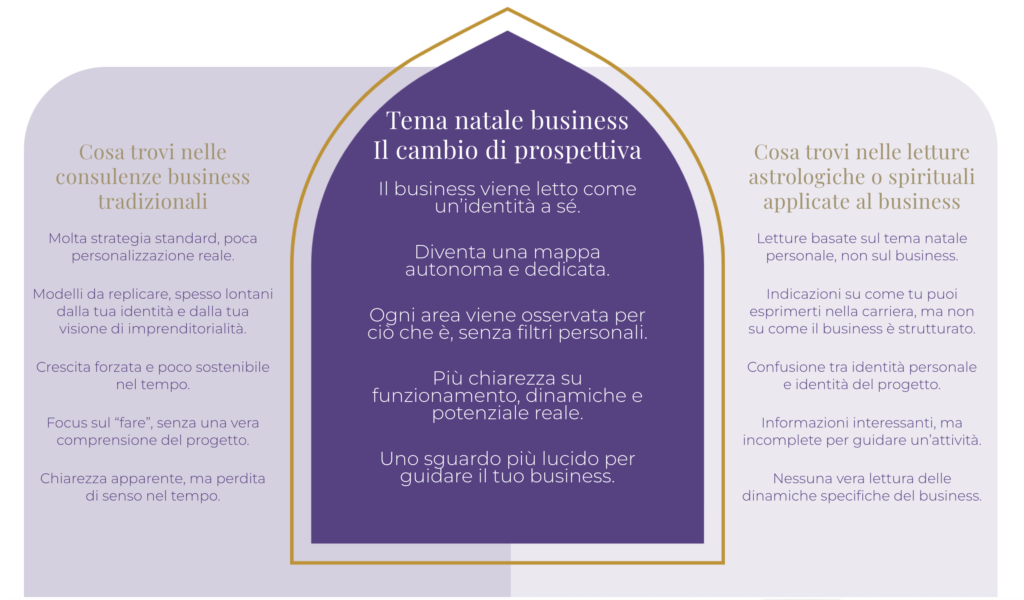 tema natale business