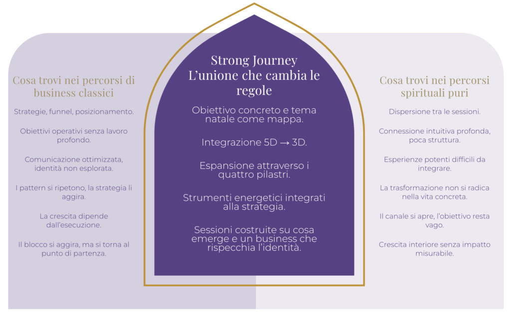 percorso 1-1 strong journey